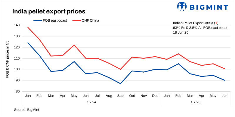 India: BigMint’s pellet export index falls $1/t w-o-w to 2-months low