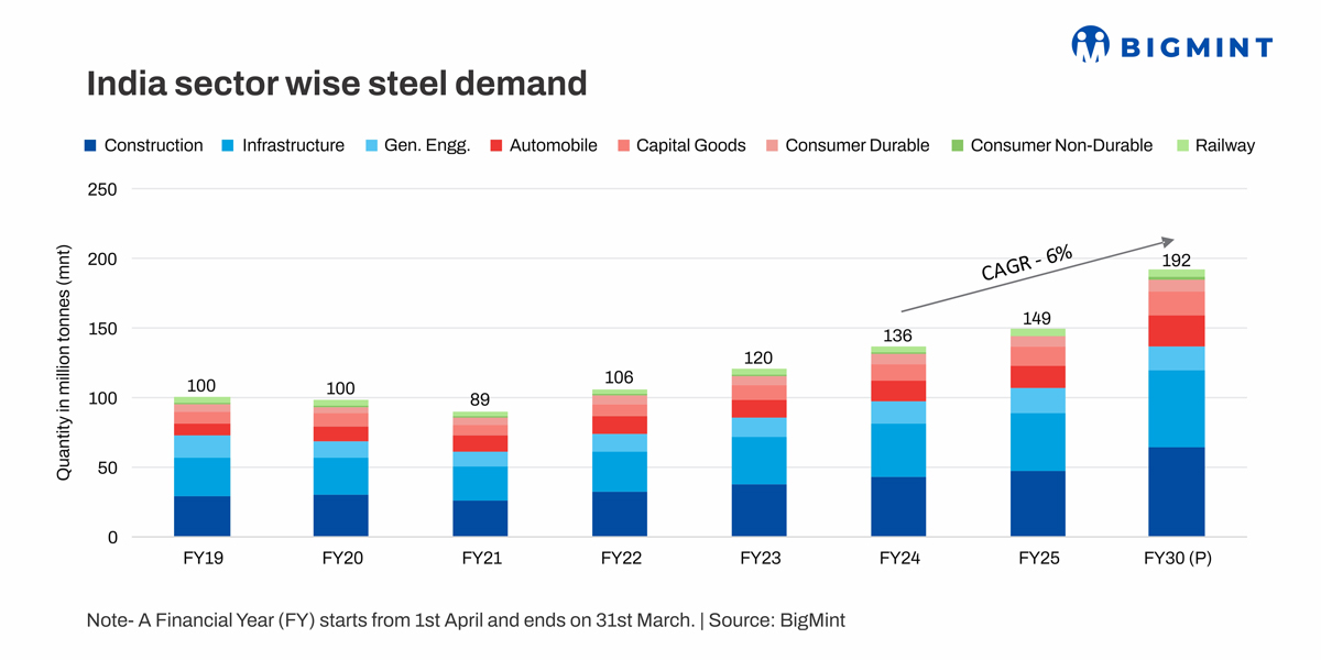 Evolving Sectoral Steel Demand Dynamics: India’s Growth Trajectory Towards 2030