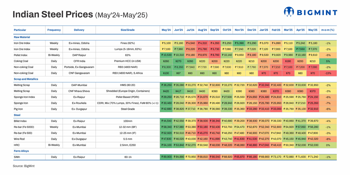 India’s steel, raw material prices head south in May’25 on softening domestic demand