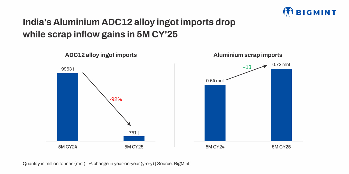 India: Aluminium ADC12 alloy imports crash in 5MCY’25 as BIS delays stall shipments; scrap arrivals rise