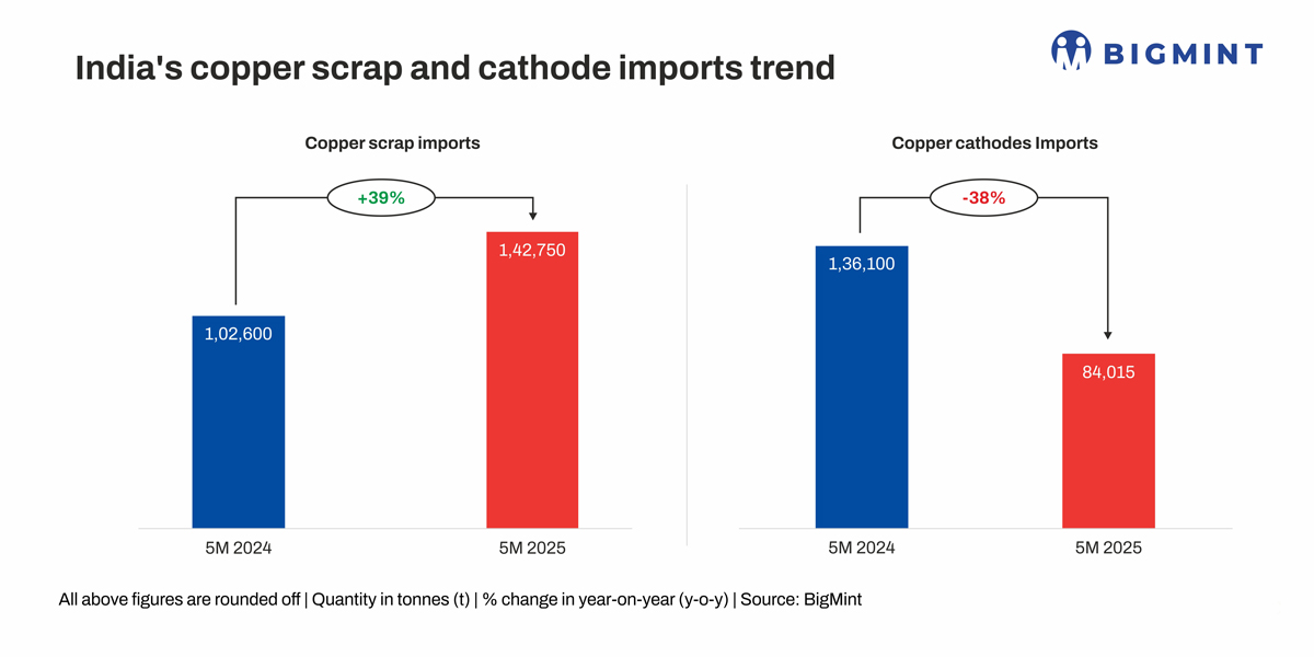 India’s copper scrap imports rise 40% y-o-y in Jan-May’25, cathode imports plunge – BigMint analysis