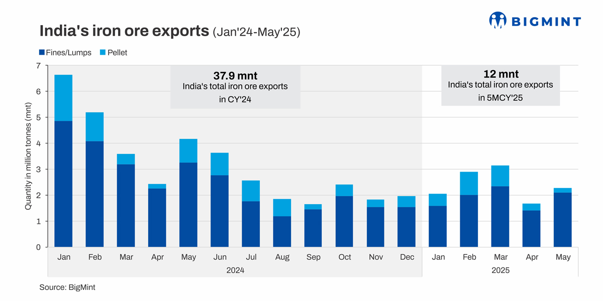 India’s iron ore, pellet exports rally m-o-m in May but plunge 45% y-o-y in Jan-May’25
