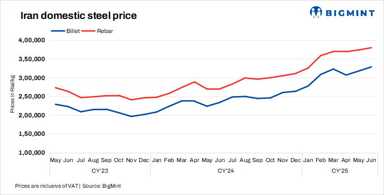 Iran: Steel billet prices fall amid logistical disruptions, power outages