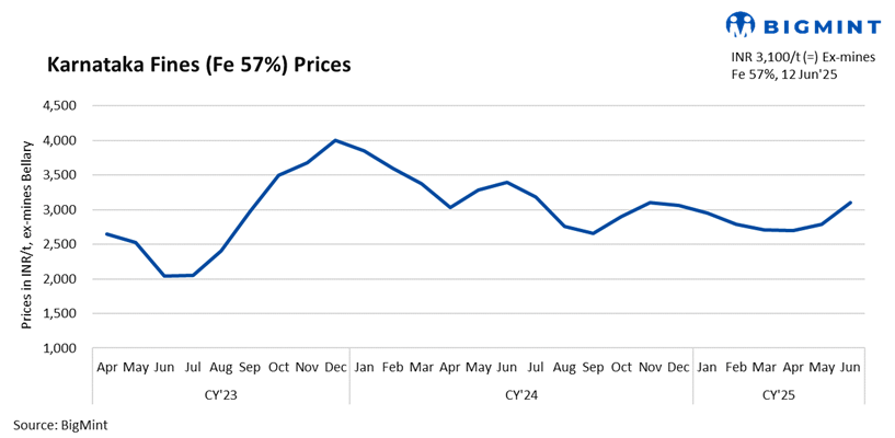 India: Iron ore offers remain firm w-o-w in Karnataka amid supply concerns