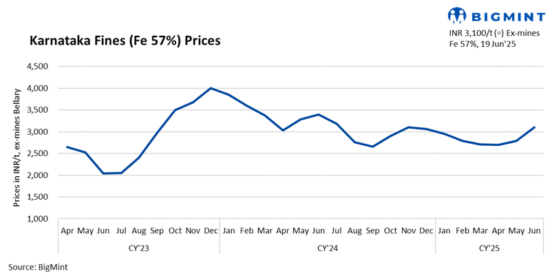 India: Iron ore prices in Karnataka remain stable w-o-w in recent trades