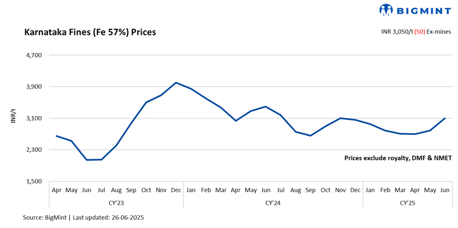 Karnataka: Iron ore prices dip w-o-w on muted sentiments