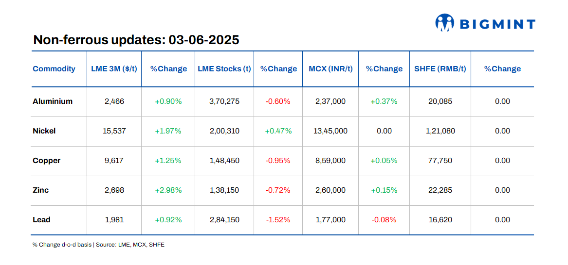 LME base metals prices witness uptrend d-o-d