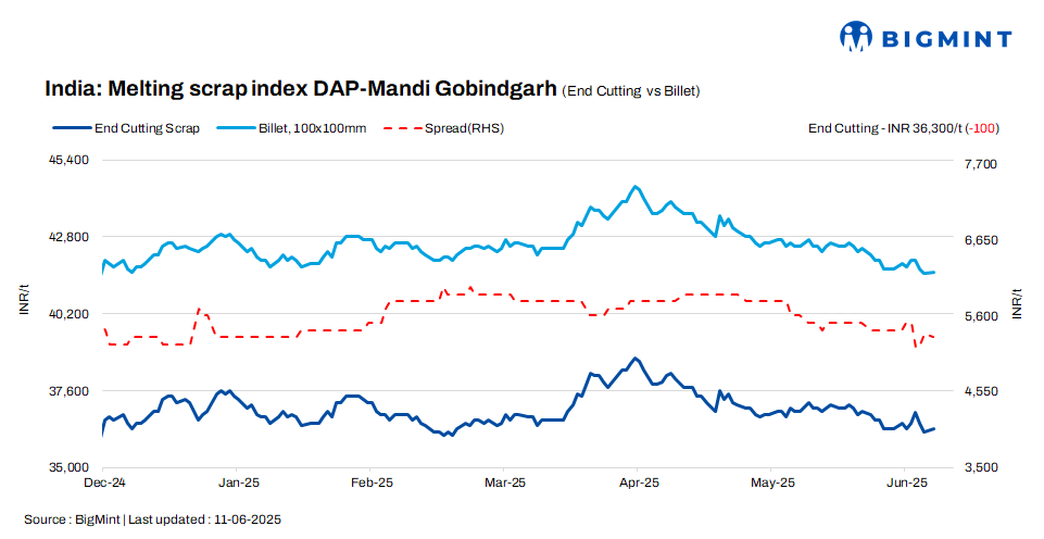 India: BigMint’s ferrous scrap index drops as cautious sentiment prevails in market