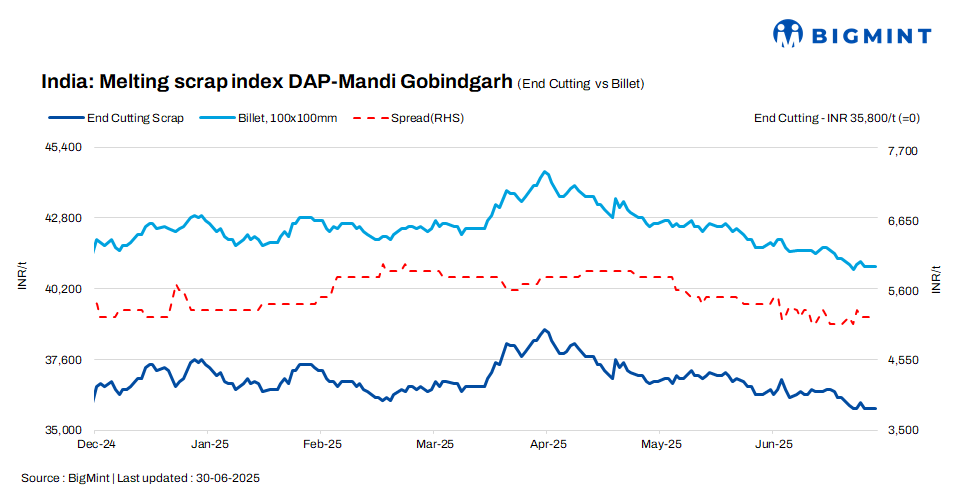 India: BigMint’s ferrous scrap index stays firm d-o-d amid soft steel demand