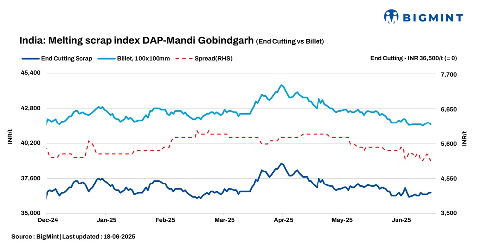 India: BigMint’s scrap index holds steady d-o-d amid subdued market sentiments