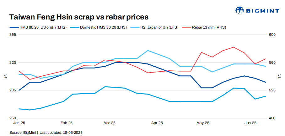 Taiwan’s Feng Hsin rolls over rebar, scrap prices