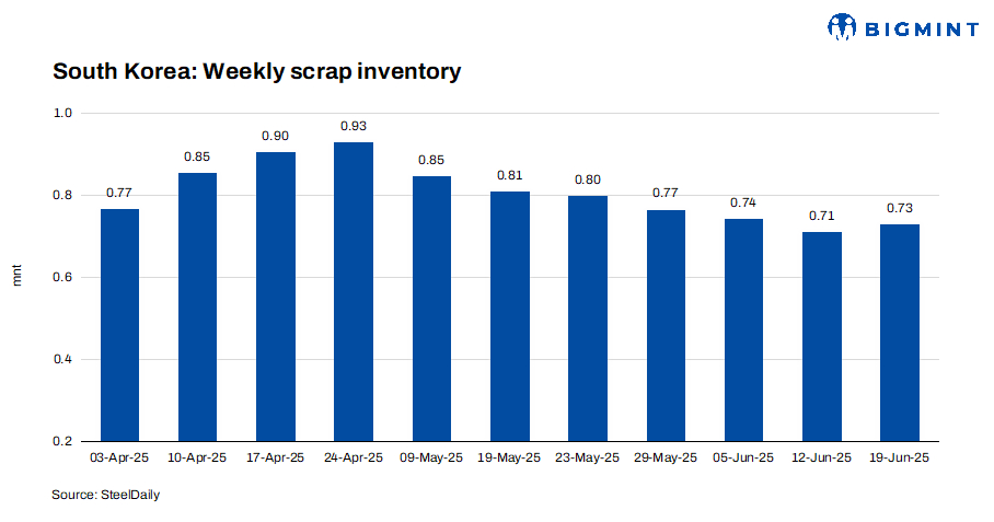 South Korea: Ferrous scrap inventory rebounds after sustained decline