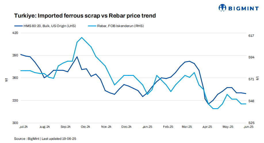 Turkiye: Imported bulk scrap prices inch down w-o-w; rebar sales stay under pressure