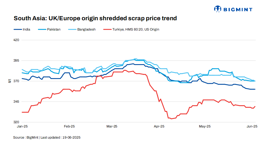 South Asia: Imported scrap trade slows down as buyers retreat; Turkiye holds firm