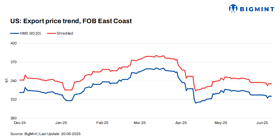 US: Ferrous scrap export index falls by $2/t w-o-w as Turkiye, other Asian buyers pull back