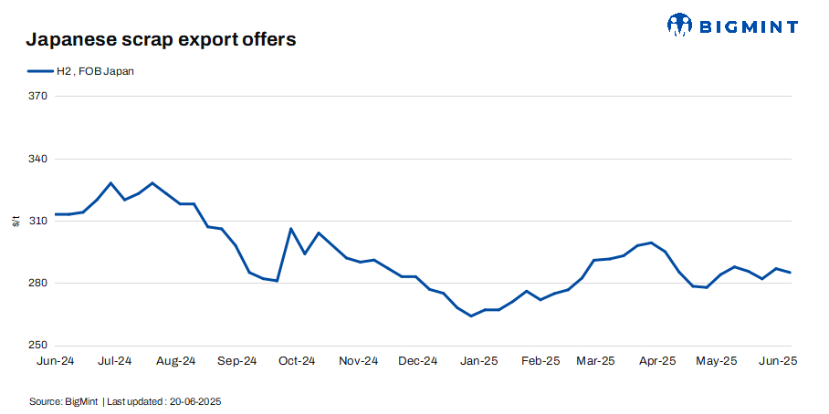 Japan: H2 scrap export prices inch up amid currency slide, mills remain selective