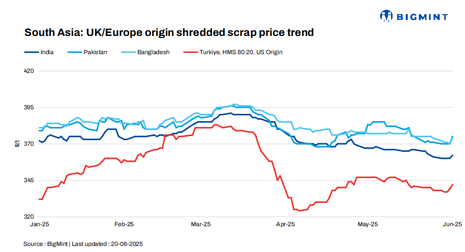 South Asia: India, Pakistan quiet on scrap buys; Bangladesh sees mild demand recovery