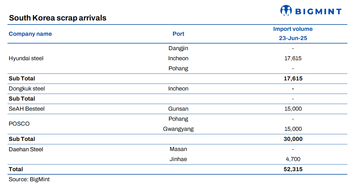 South Korea: Scrap iron arrivals at major ports exceed 50,000 t, shipments rise w-o-w