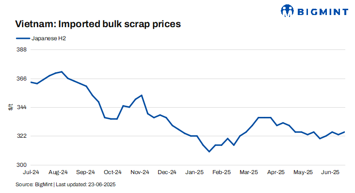 Vietnam: Imported scrap prices inch up by $2/t w-o-w amid dong slide