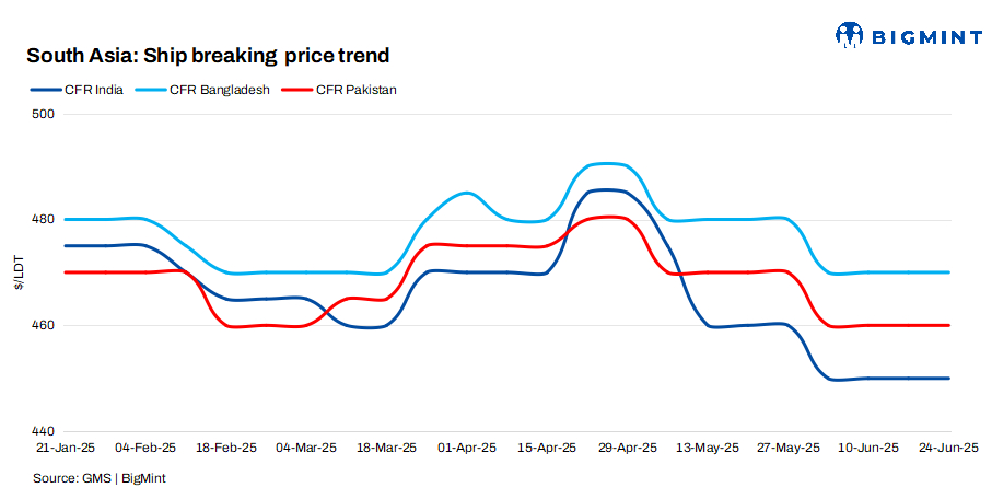 South Asia: Ship-breaking market in Alang still holds lead as Gadani, Chattogram race for HKC compliance