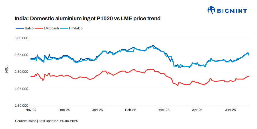 India: Hindalco, Balco cut aluminium ingot prices by up to INR 4,750/t ($55/t)