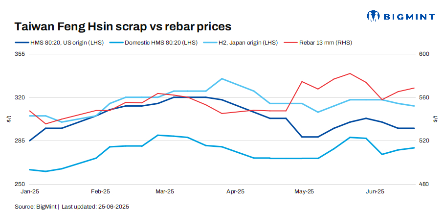 Taiwan's Feng Hsin rolls over rebar, scrap prices again