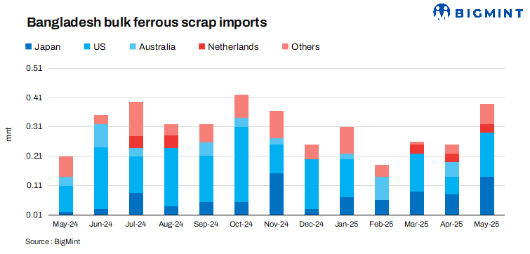 Bangladesh: Bulk ferrous scrap imports rise by 55% m-o-m in May’25