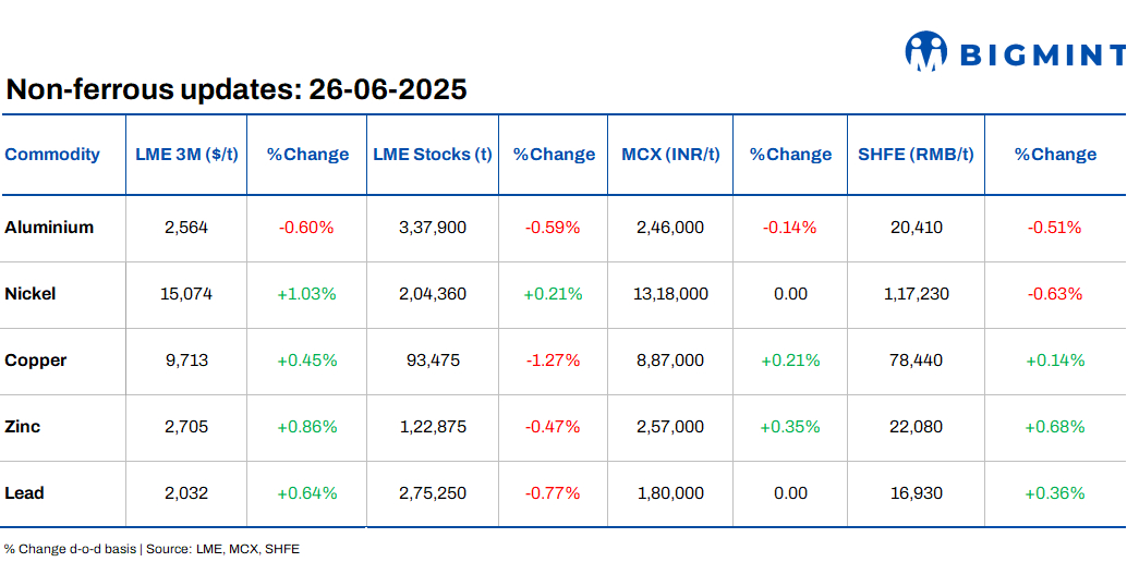 LME base metals prices remain range-bound d-o-d, stocks decline