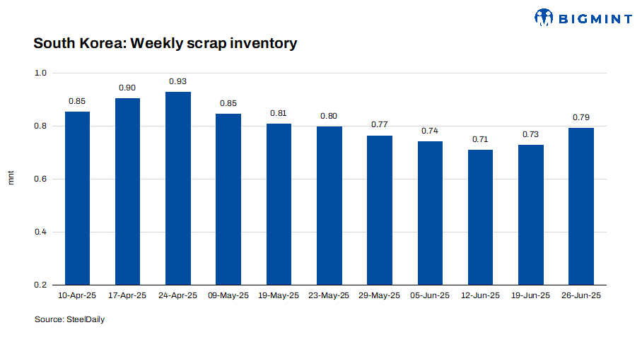 South Korea: Ferrous scrap inventory increases for 2 weeks straight