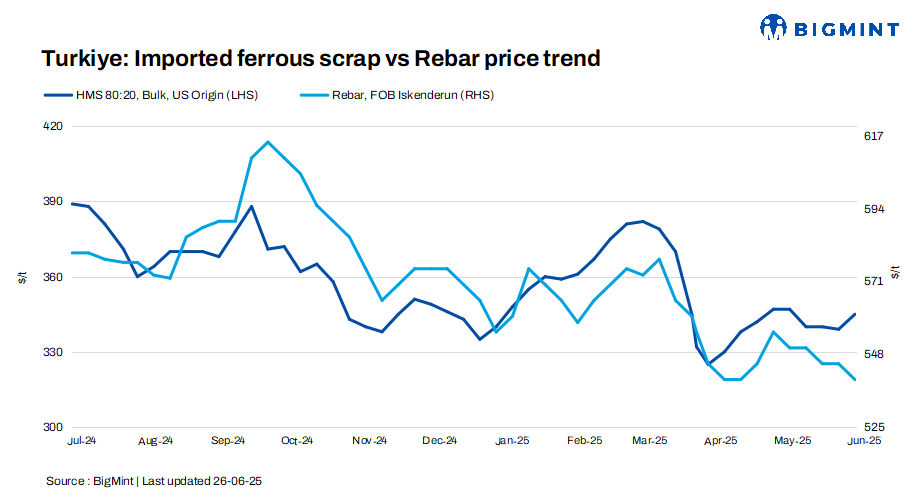 Turkiye: Imported bulk scrap prices rise by up to $6/t w-o-w amid restocking activity