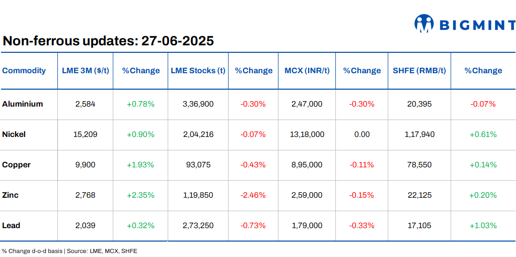LME base metals prices see positive trends d-o-d, stocks witness outflows