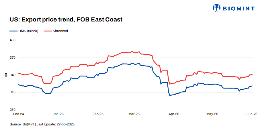 US: Ferrous scrap export index rises by $6/t w-o-w amid firm demand from Turkiye