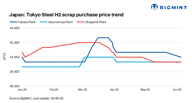 Japan: Tokyo Steel cuts scrap purchase prices at Tahara, keeps tags at other plants stable