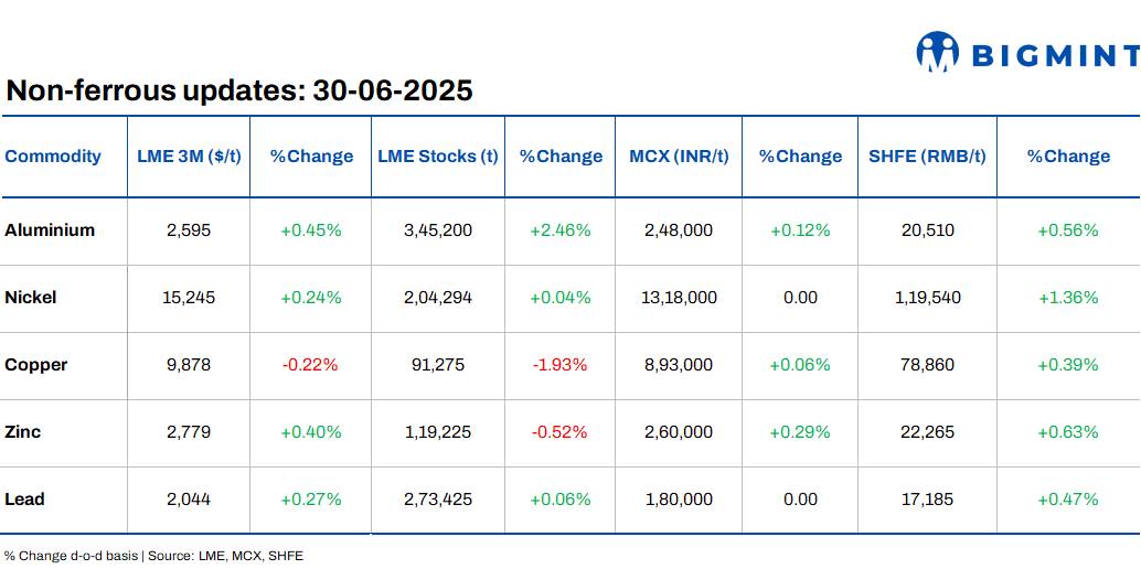 LME base metals prices range-bound d-o-d; stocks see mixed trends