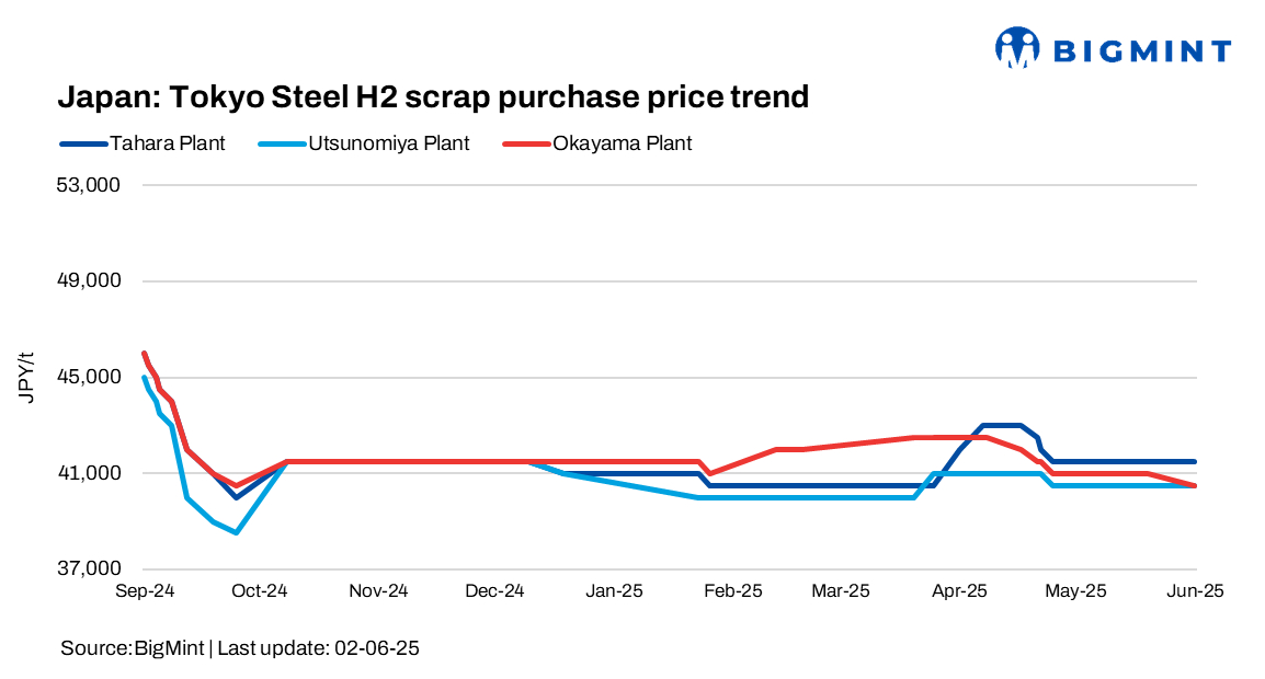 Japan: Tokyo Steel cuts scrap procurement prices by JPY 500/t ($3/t) at 3 plants