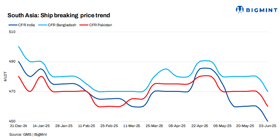 South Asia: Ship recycling market in India under pressure, while Gadani and Chattogram face uphill HKC task