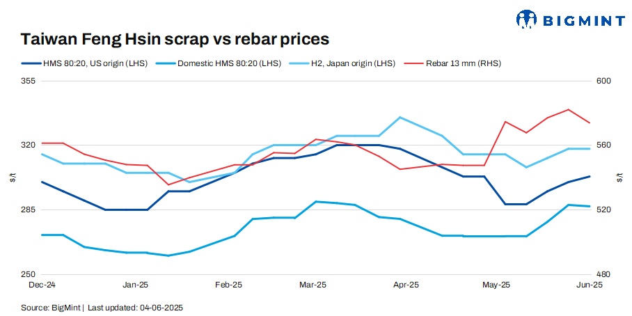 Taiwan's Feng Hsin cuts rebar list prices by $7/t