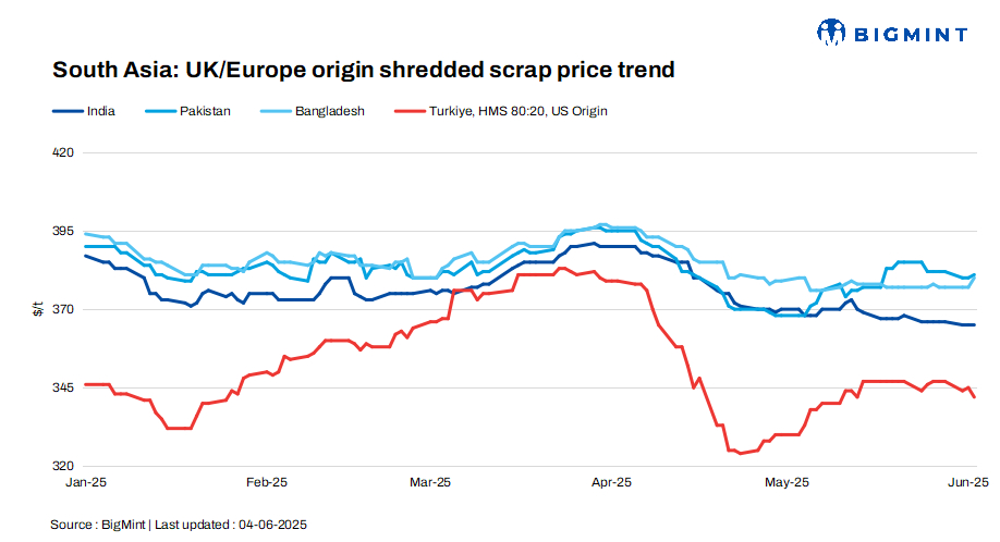 South Asia: Imported scrap market slows ahead of Eid, sentiment weakens in Turkiye