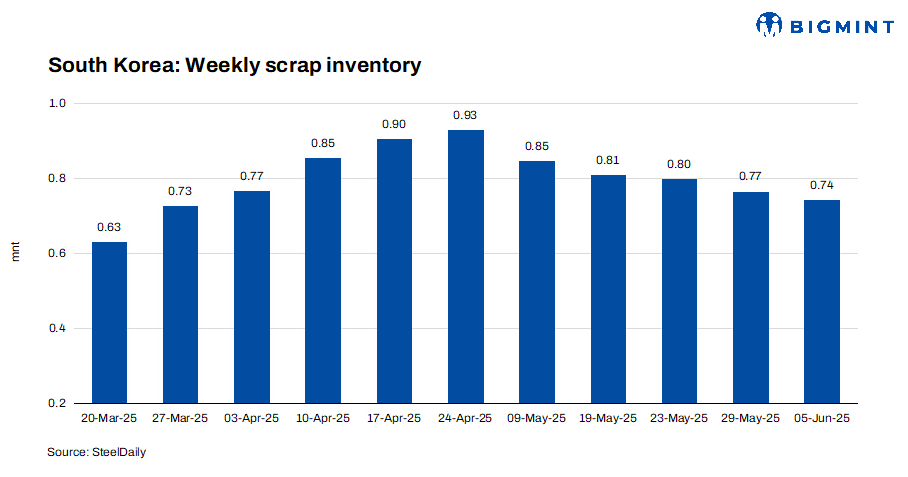 South Korea: Ferrous scrap inventory drops for 5th consecutive week