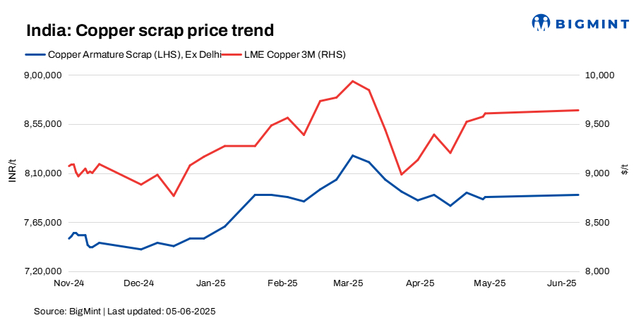 India: Copper scrap prices trend higher w-o-w tracking LME futures