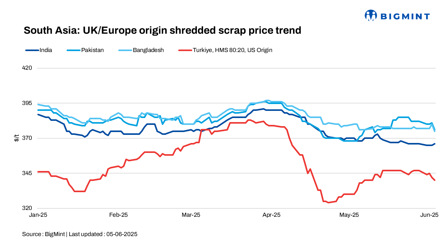 South Asia: Imported scrap market sees bearish trend as buyers stay on sidelines