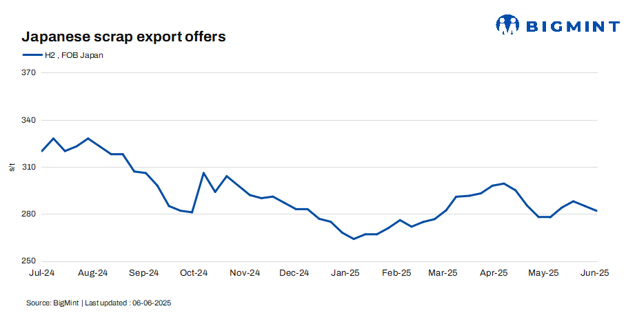 Japan: H2 scrap export offers fall by $3/t w-o-w amid low buying interest in key markets