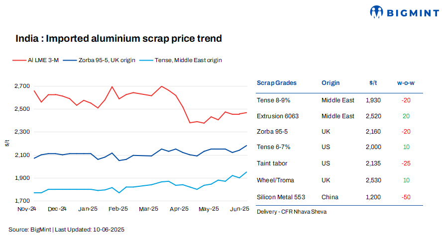India: Imported aluminium scrap prices rangebound, supply shortage persists