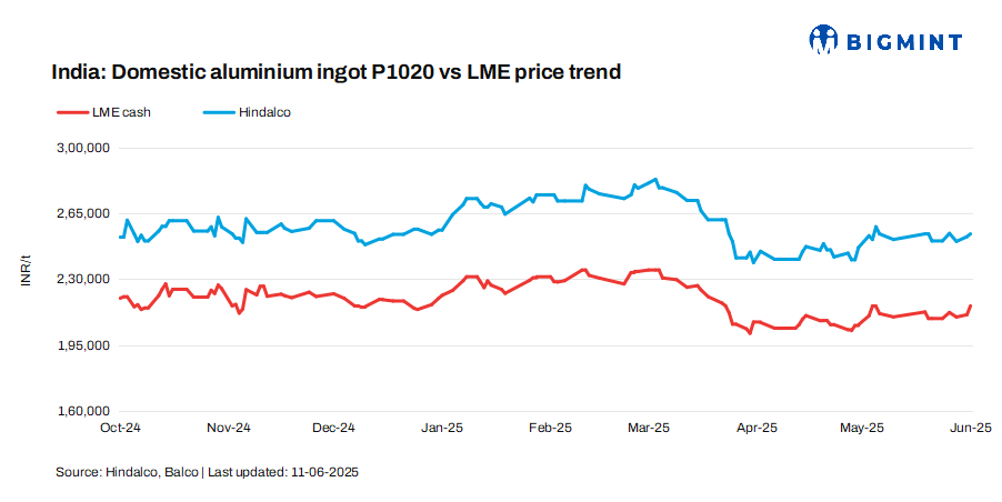 India: Hindalco raises aluminium ingot prices by INR 1,500/t ($18/t)