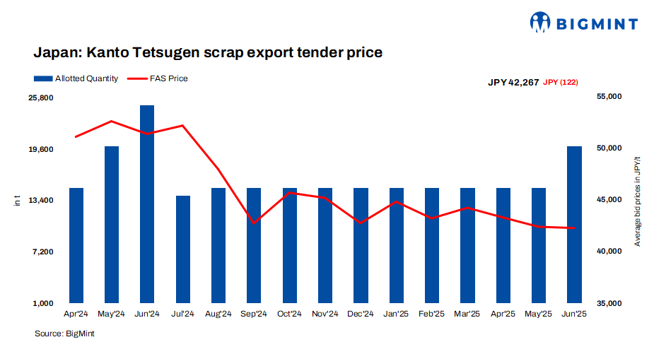 Japan: Kanto scrap tender price inches down by JPY 122/t ($1/t) m-o-m in Jun’25
