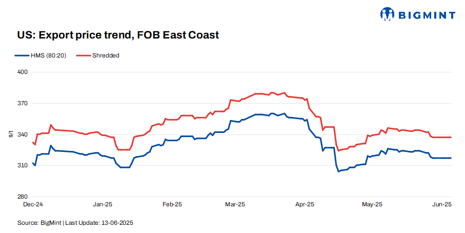 US: Ferrous scrap export index remains stable w-o-w as key buyers stay on sidelines