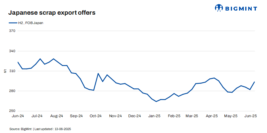 Japan: H2 scrap export offer increases $5/t after Kanto tender amid weaker JPY