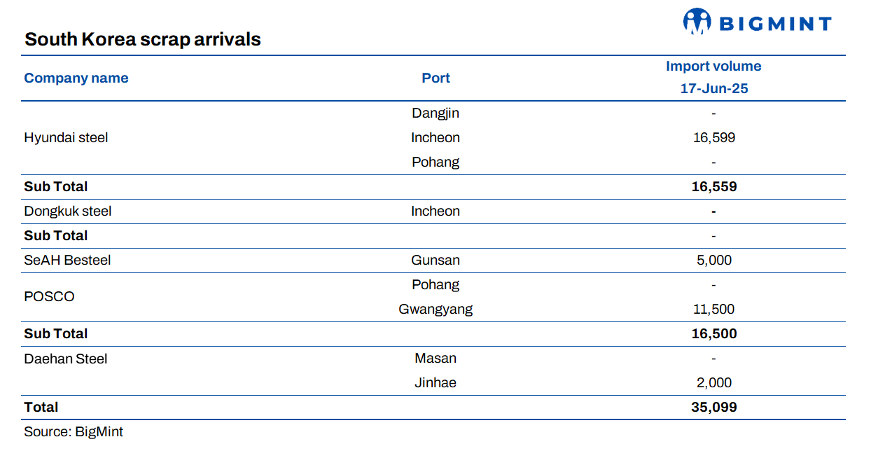 South Korea: Scrap iron arrivals at major ports surge as imports fill supply gap