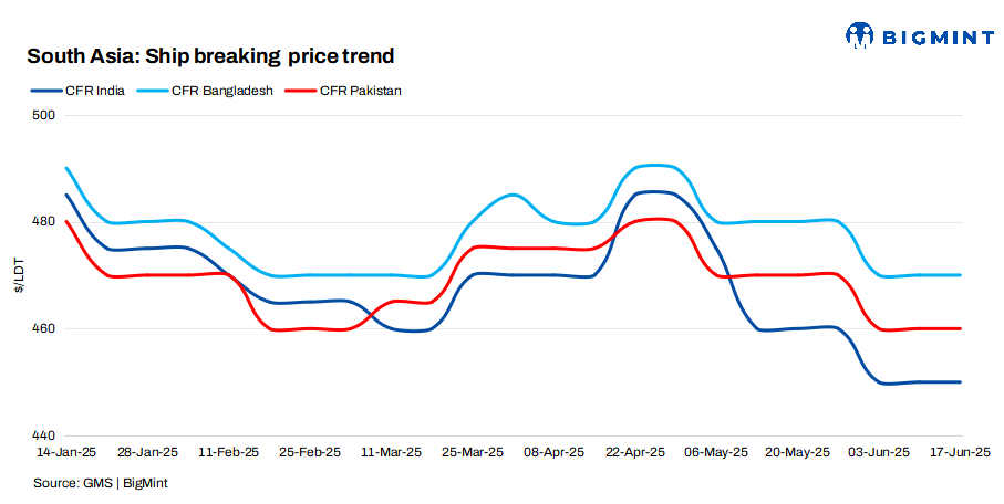 South Asia ship-breaking: Alang outpaces Gadani, Chattogram amid HKC challenges