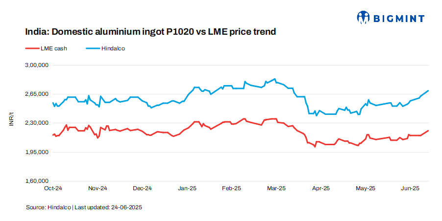 India: Hindalco raises aluminium ingot prices by INR 6,500/t ($76/t)